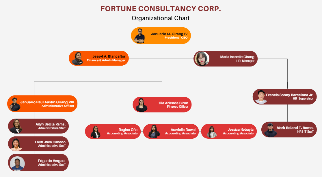 FCS Organizational Chart